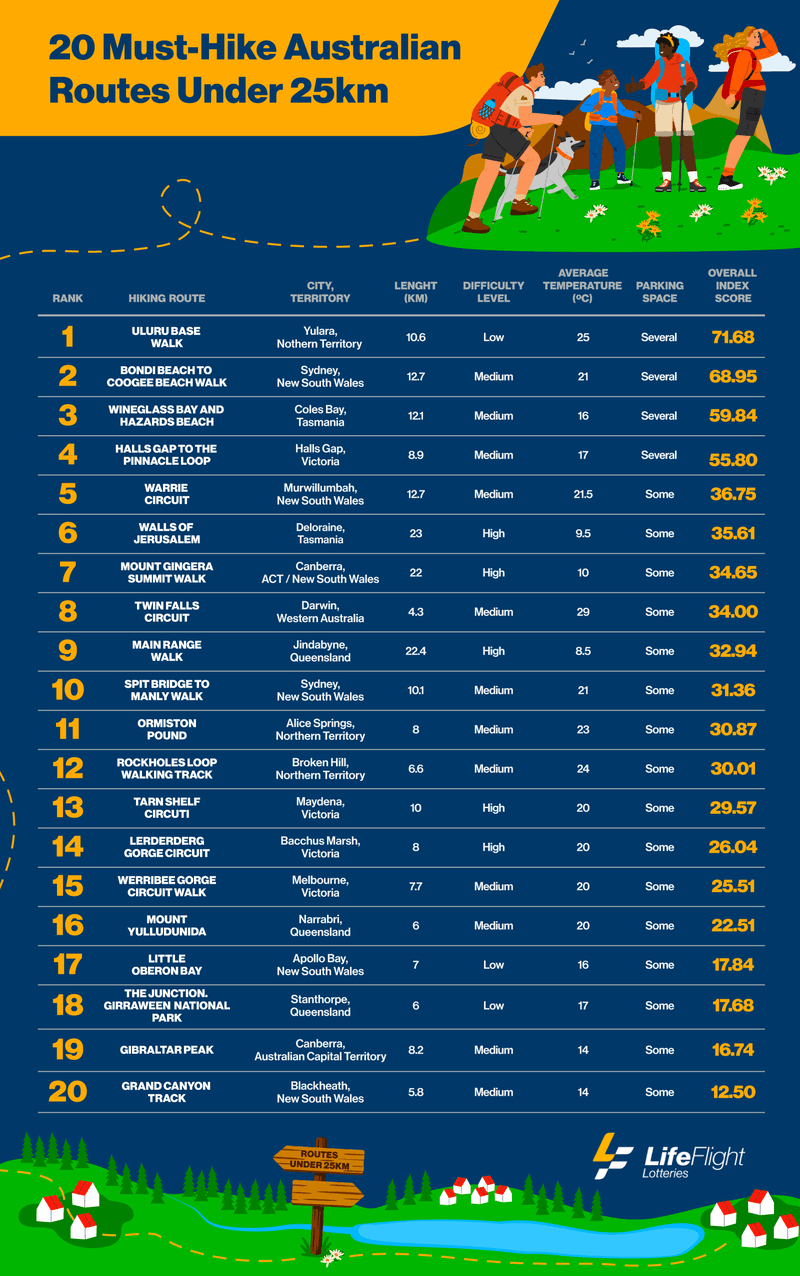 LifeFligth 20 Must Hike Australian Routes Under 25km