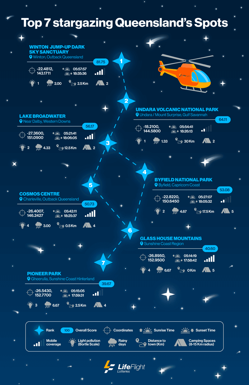 Lifefligth Stargazing Locations Top7 V2