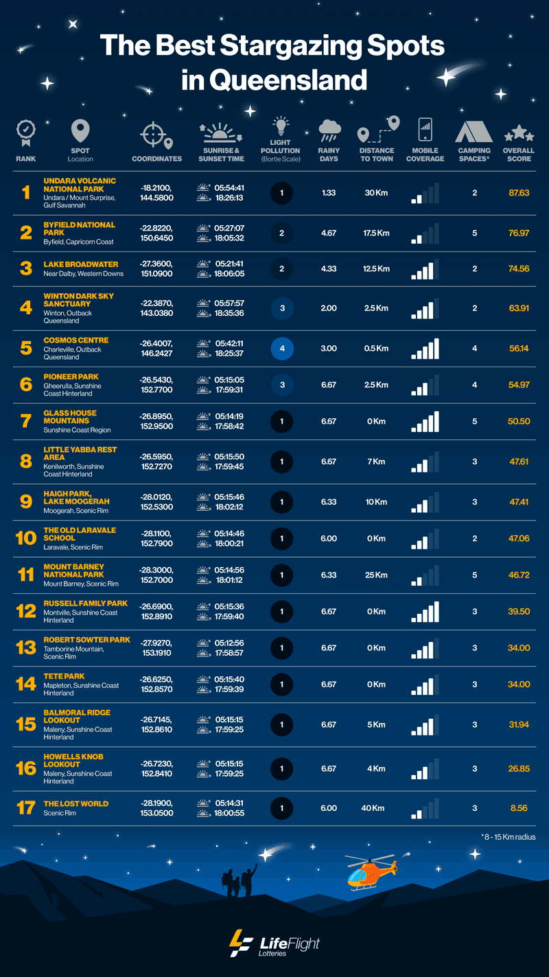 Lifefligth Stargazing Locations Top17