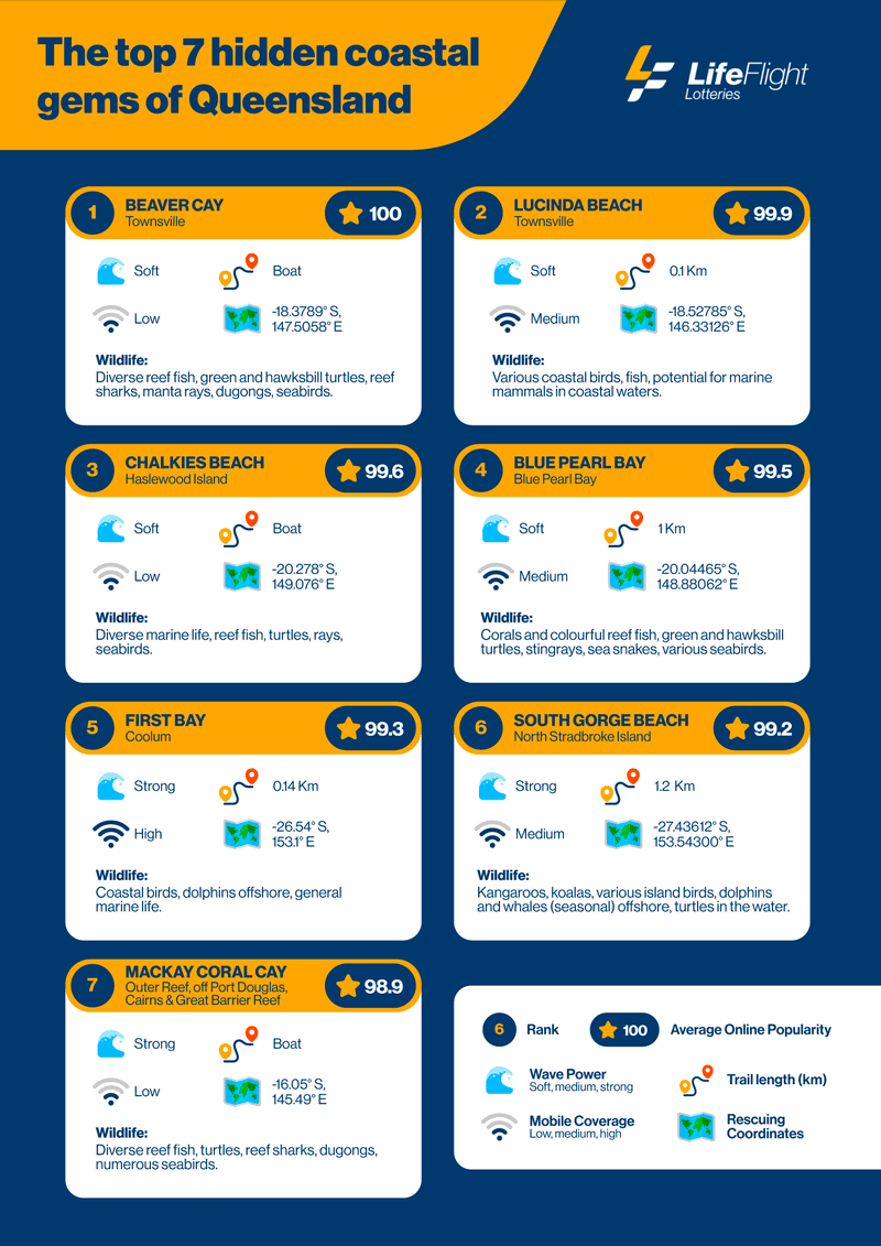 Lifefligth Top 7 Hidden Coastal Gems