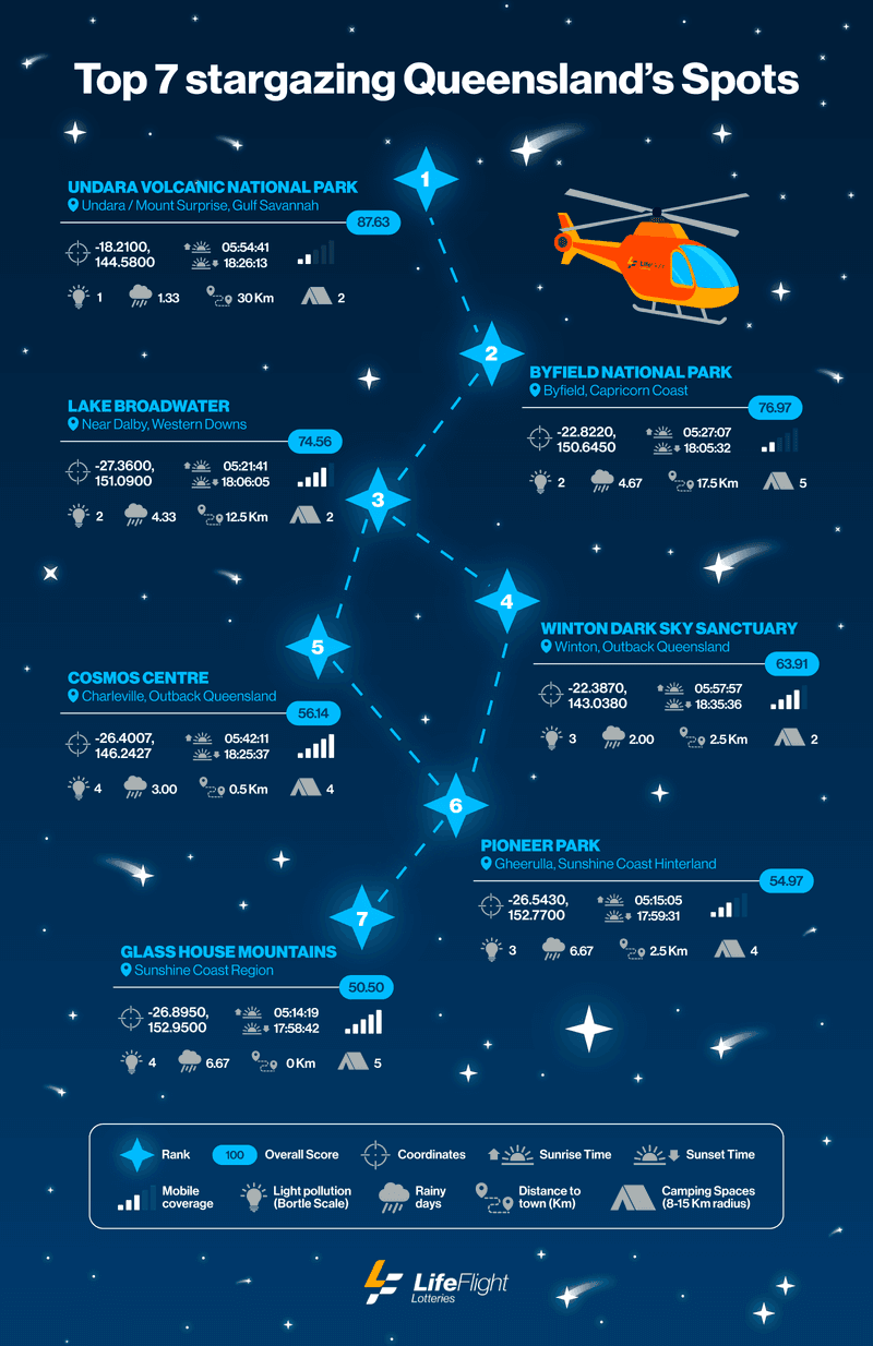 Lifefligth Stargazing Locations Top7