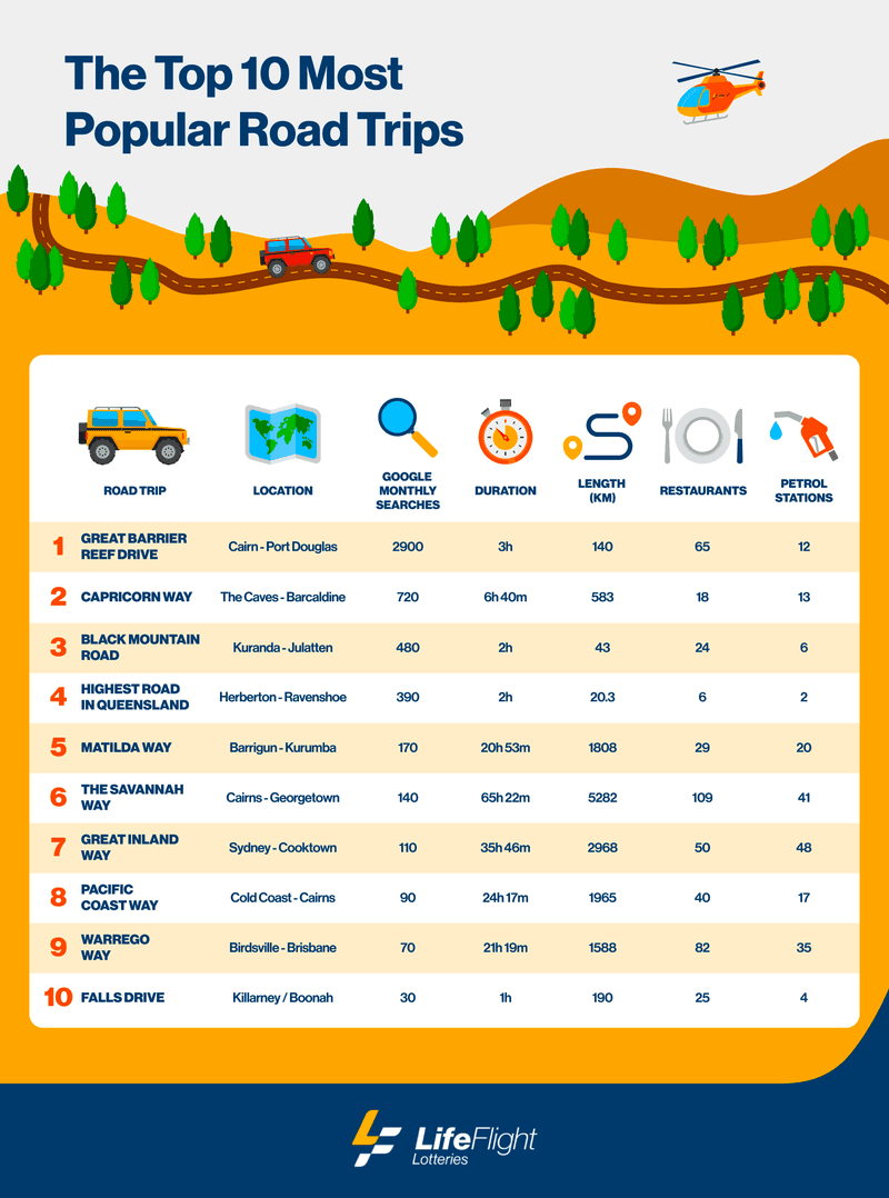 LifeFlight Australia Top10 Road Trips