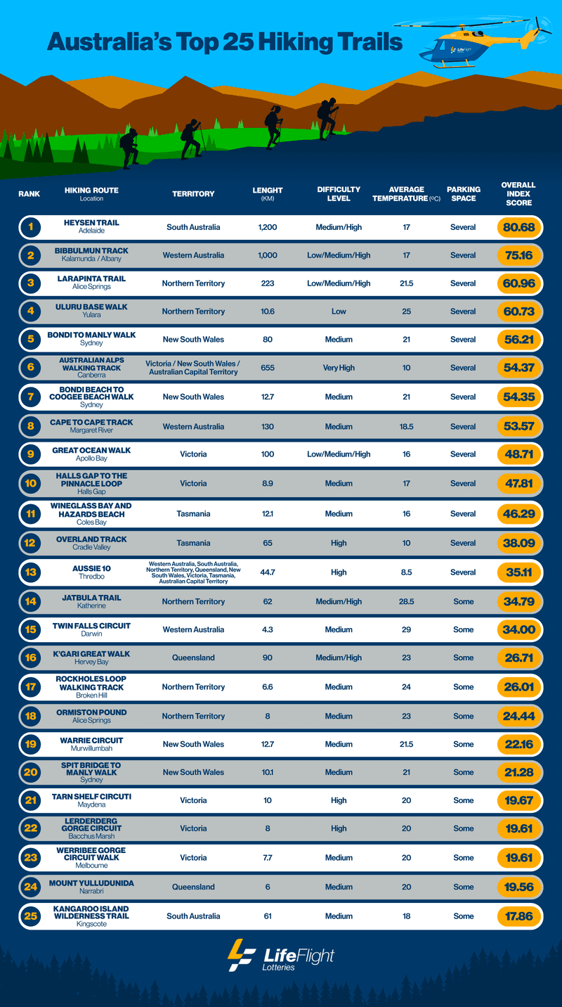 LifeFlight Top 25 Hiking Trails