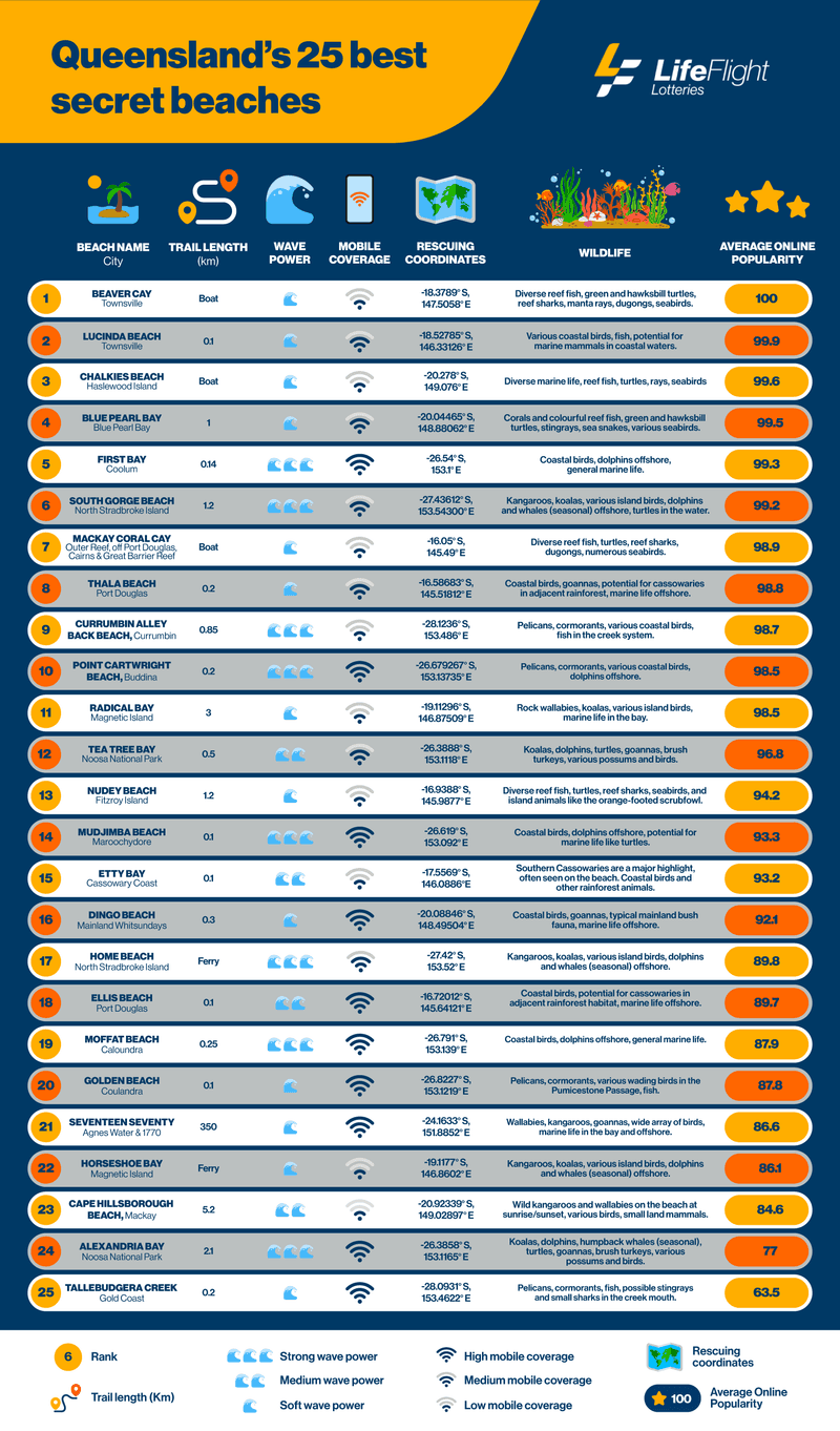 LifeFlight 25 Best Secret Beaches